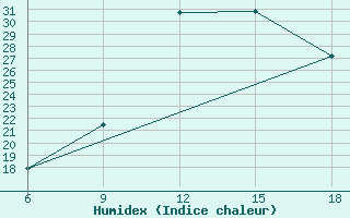 Courbe de l'humidex pour Chefchaouen