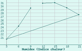 Courbe de l'humidex pour Gjuriste-Pgc