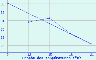 Courbe de tempratures pour Zuara