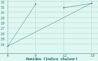 Courbe de l'humidex pour Rabiah