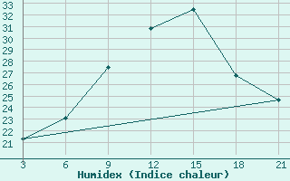 Courbe de l'humidex pour Strumica