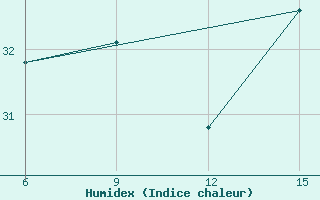 Courbe de l'humidex pour Ana