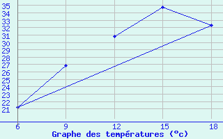 Courbe de tempratures pour Beni Abbes