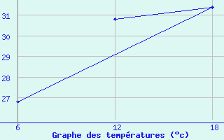 Courbe de tempratures pour Capo Frasca