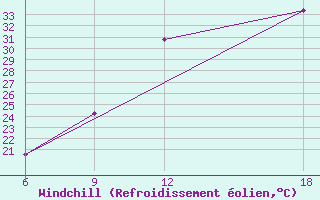 Courbe du refroidissement olien pour Lerida (Esp)