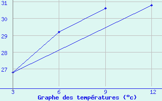 Courbe de tempratures pour Mandla