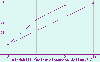 Courbe du refroidissement olien pour Mandla