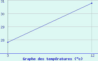 Courbe de tempratures pour Parangipettai