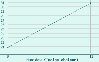 Courbe de l'humidex pour Daroca