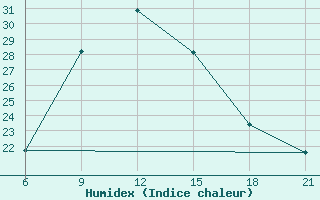 Courbe de l'humidex pour Basel Assad International Airport