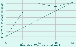 Courbe de l'humidex pour Larache