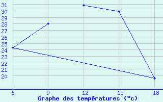 Courbe de tempratures pour Cankiri