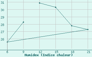 Courbe de l'humidex pour Sarande