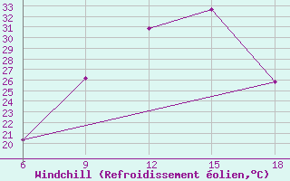 Courbe du refroidissement olien pour Souk Ahras