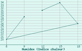 Courbe de l'humidex pour Miliana