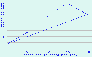 Courbe de tempratures pour Relizane