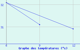 Courbe de tempratures pour Bosaso