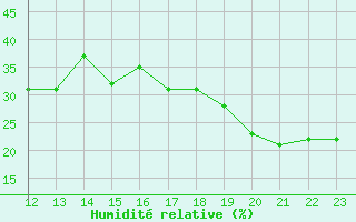 Courbe de l'humidit relative pour Ronda