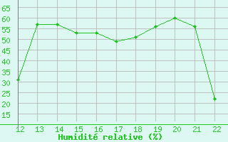 Courbe de l'humidit relative pour Herbault (41)