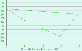 Courbe de l'humidit relative pour Sidi Bel Abbes