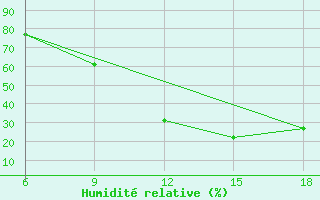 Courbe de l'humidit relative pour Hassir'Mel