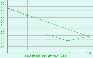 Courbe de l'humidit relative pour M'Sila