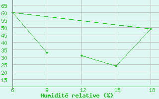 Courbe de l'humidit relative pour Pamplona (Esp)