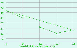 Courbe de l'humidit relative pour Relizane