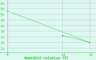 Courbe de l'humidit relative pour Bongor