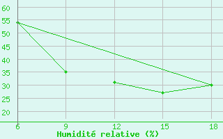 Courbe de l'humidit relative pour Djelfa