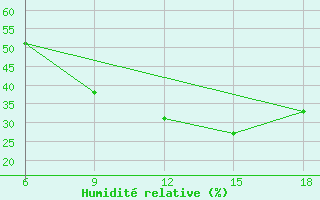 Courbe de l'humidit relative pour Rhourd Nouss