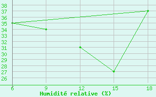 Courbe de l'humidit relative pour Medea