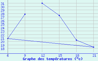 Courbe de tempratures pour Mafraq