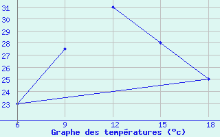 Courbe de tempratures pour Djambala