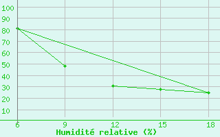 Courbe de l'humidit relative pour Djelfa