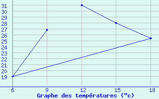 Courbe de tempratures pour Arezzo