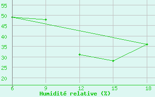 Courbe de l'humidit relative pour Djelfa
