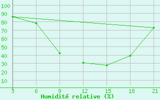 Courbe de l'humidit relative pour Strumica