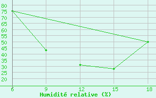 Courbe de l'humidit relative pour Bouira