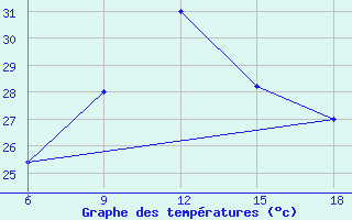 Courbe de tempratures pour Enna