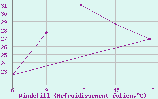 Courbe du refroidissement olien pour Reus (Esp)