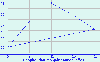 Courbe de tempratures pour Campobasso