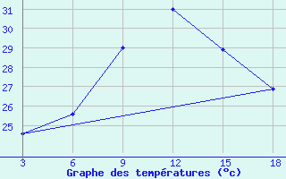 Courbe de tempratures pour Palagruza