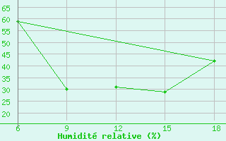 Courbe de l'humidit relative pour Monte Argentario