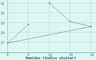 Courbe de l'humidex pour Mostaganem Ville