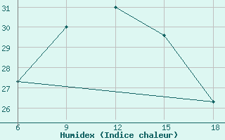 Courbe de l'humidex pour Termoli