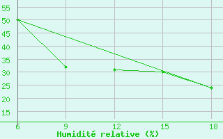 Courbe de l'humidit relative pour Relizane