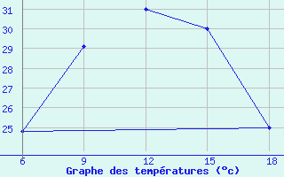 Courbe de tempratures pour Duhook