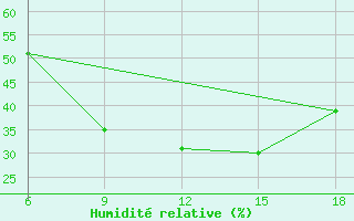 Courbe de l'humidit relative pour Medea