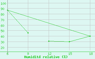 Courbe de l'humidit relative pour Burgos (Esp)